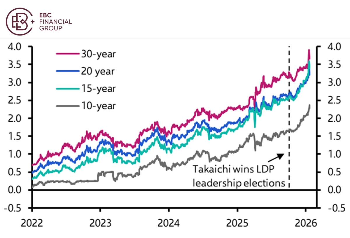 مخطط خطي لاتجاهات عائدات JGB حسب الاستحقاق مخطط خطي لاتجاهات عائدات JGB حسب الاستحقاق