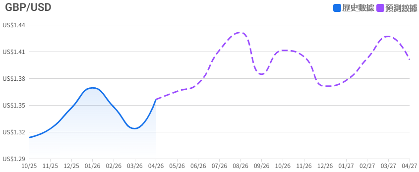 GBP/USD未來一年走勢預測