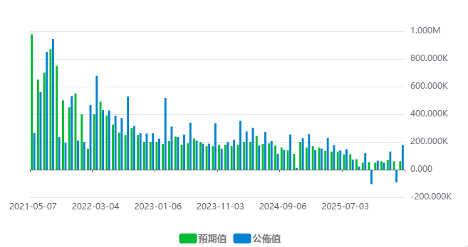 非農就業數據近5年波動趨勢