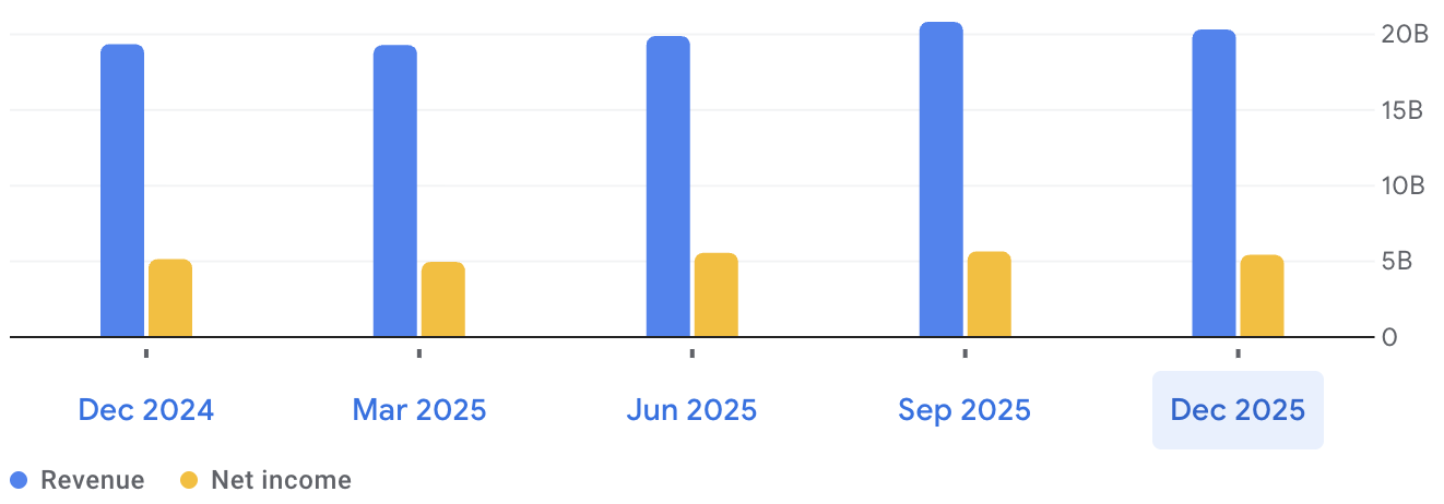 Wells Fargo Financial Statement