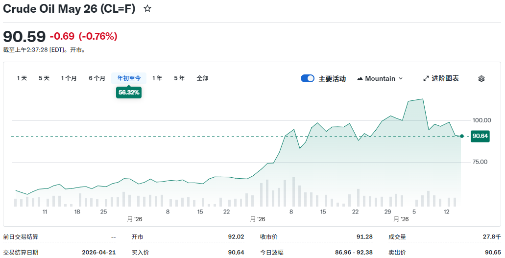 西德州原油年初至今上涨56%