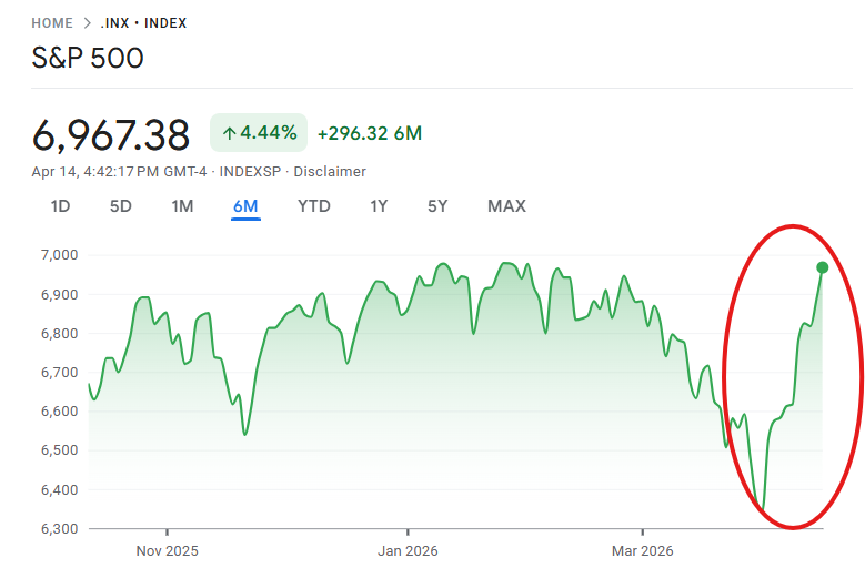 S&P500が大幅に反発