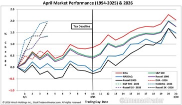 Rendimiento de los índices estadounidenses en abril