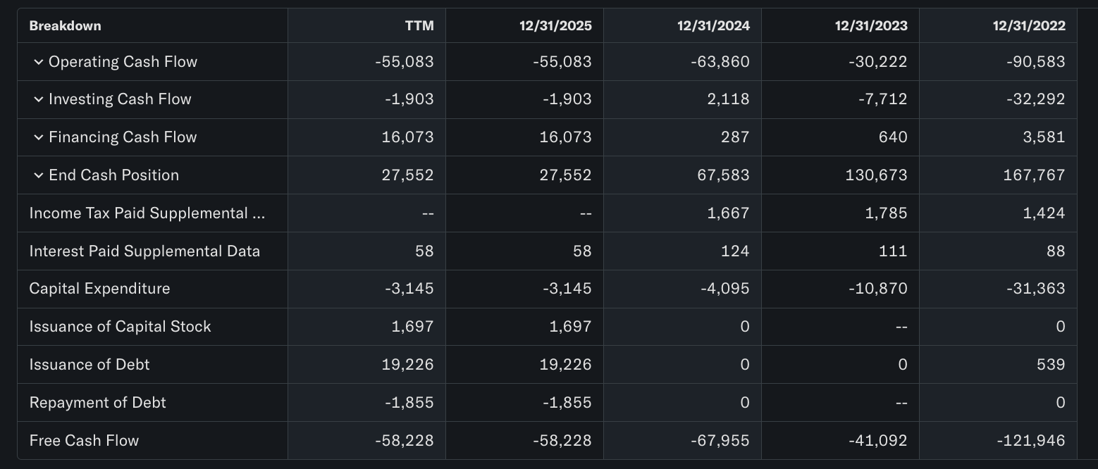 Flujo de caja de las acciones de BIRD BIRD Stock Cash Flow