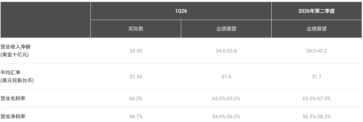台积电业绩展望