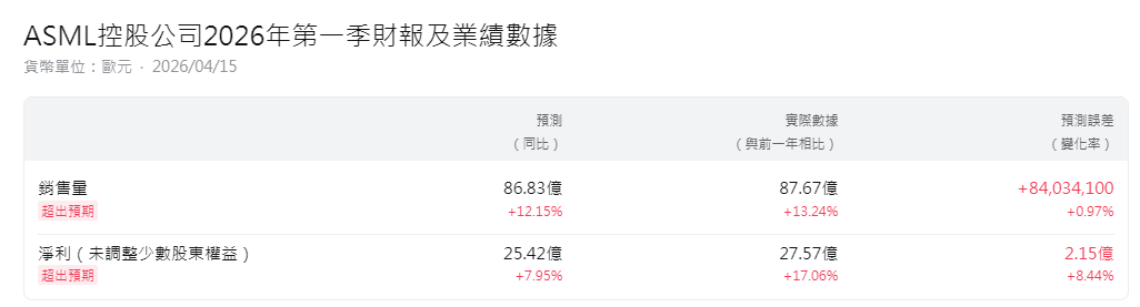 阿斯麥財報超預期