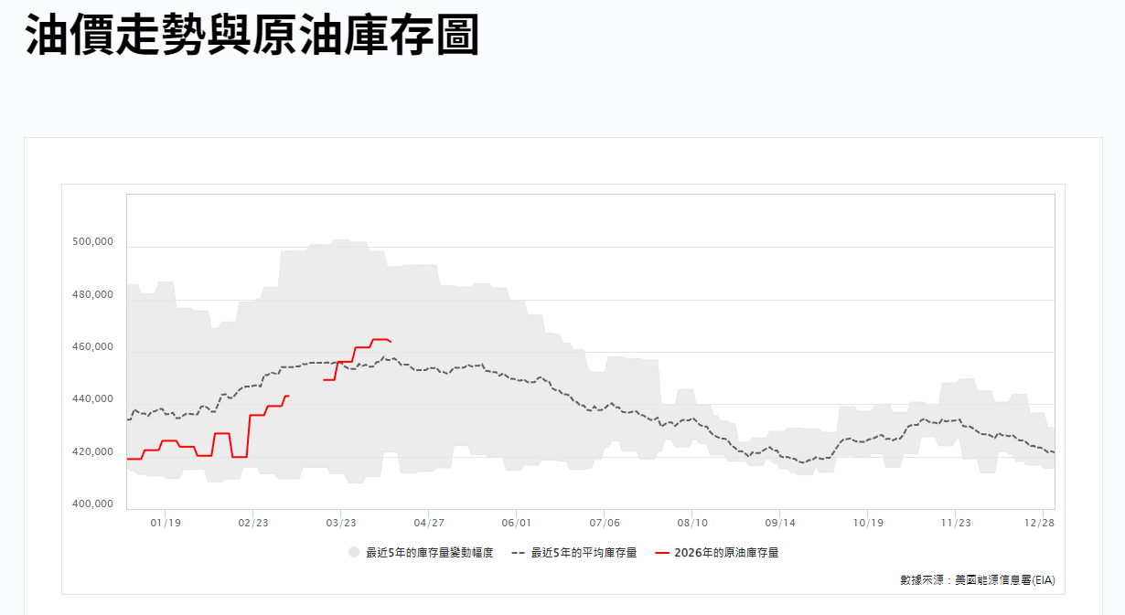 油價走勢與原油庫存圖 油價走勢與原油庫存圖