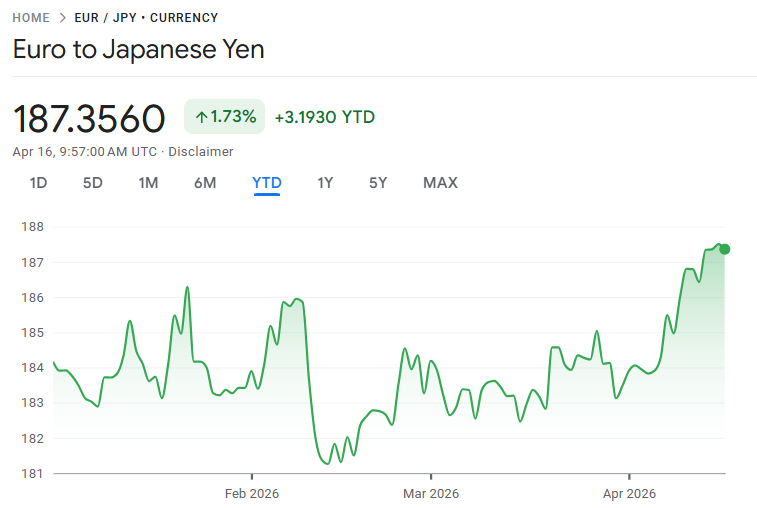 EURJPYの最近動向