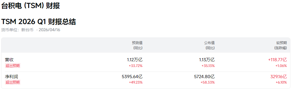 台积电财报总结