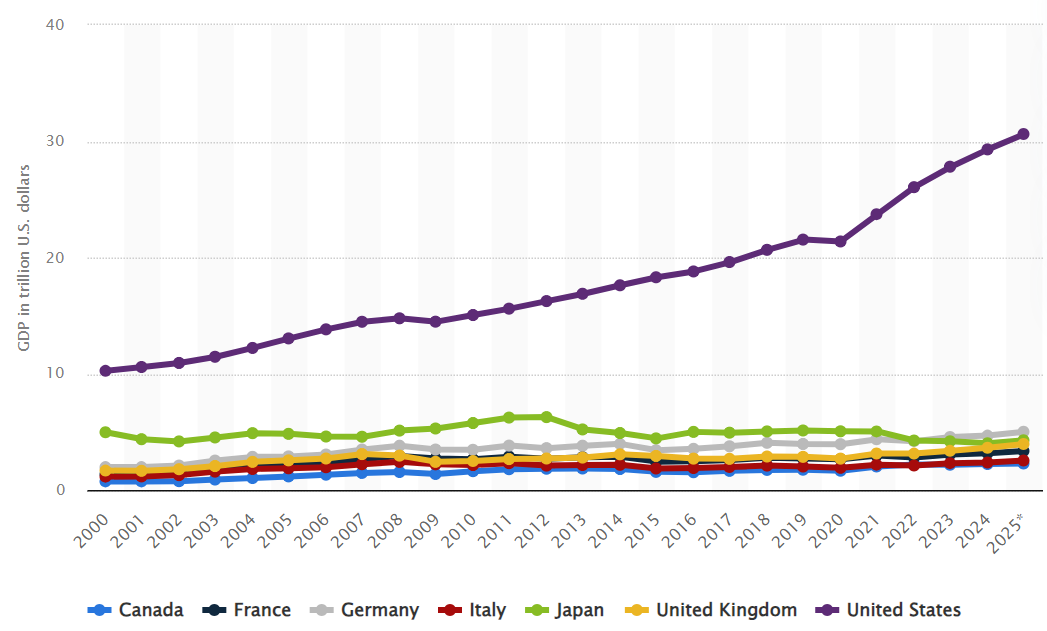 2000年至2025年G7国家GDP