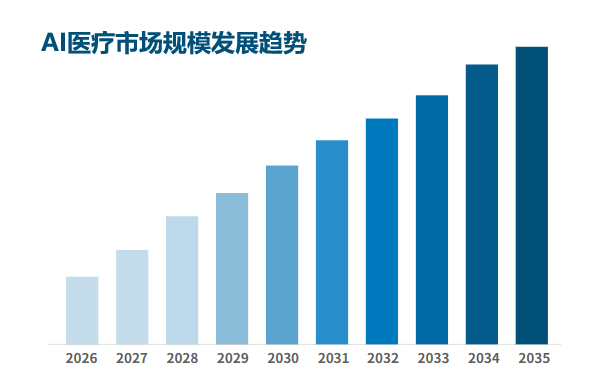 AI医疗市场规模发展趋势