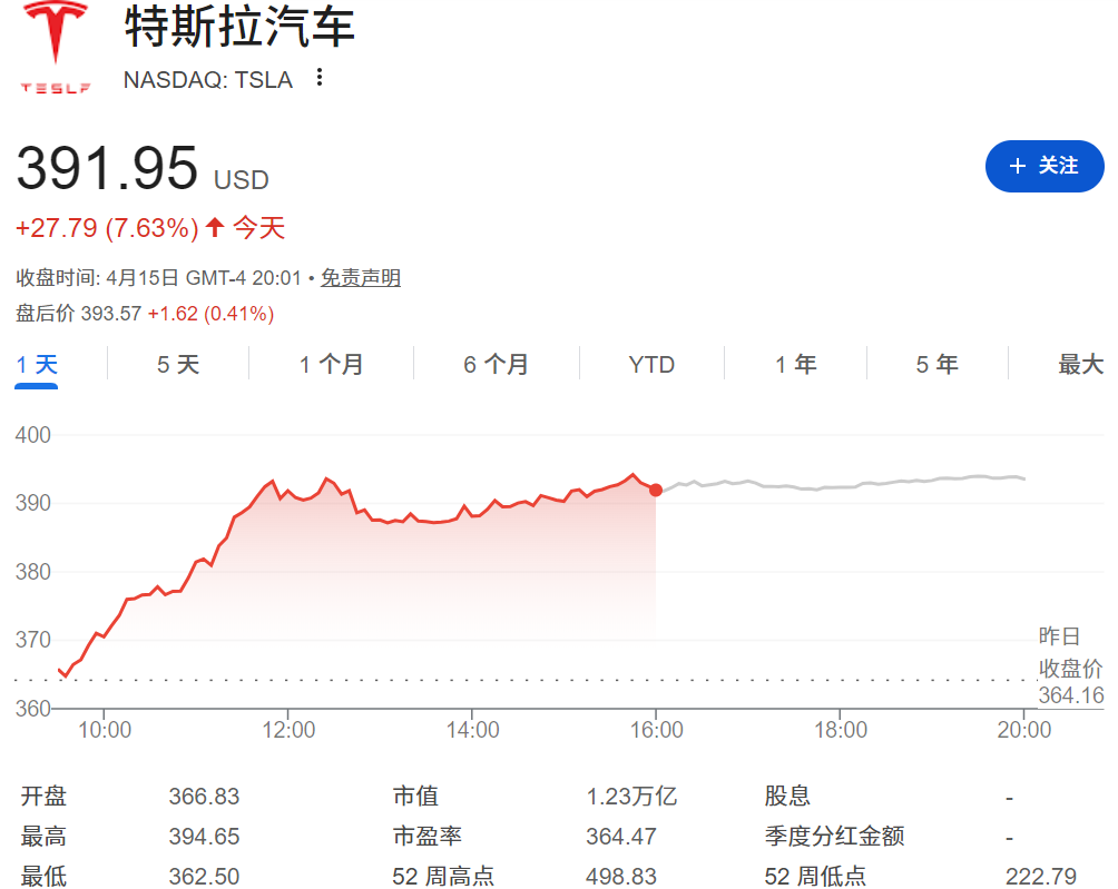 特斯拉股价涨逾7%