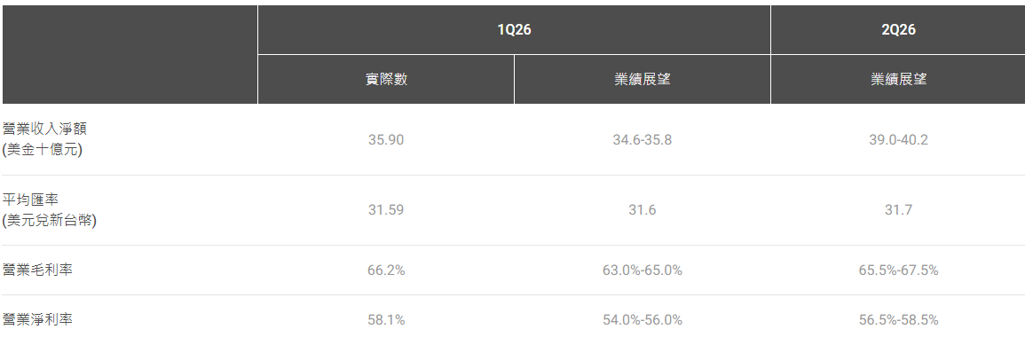 台積電業績展望