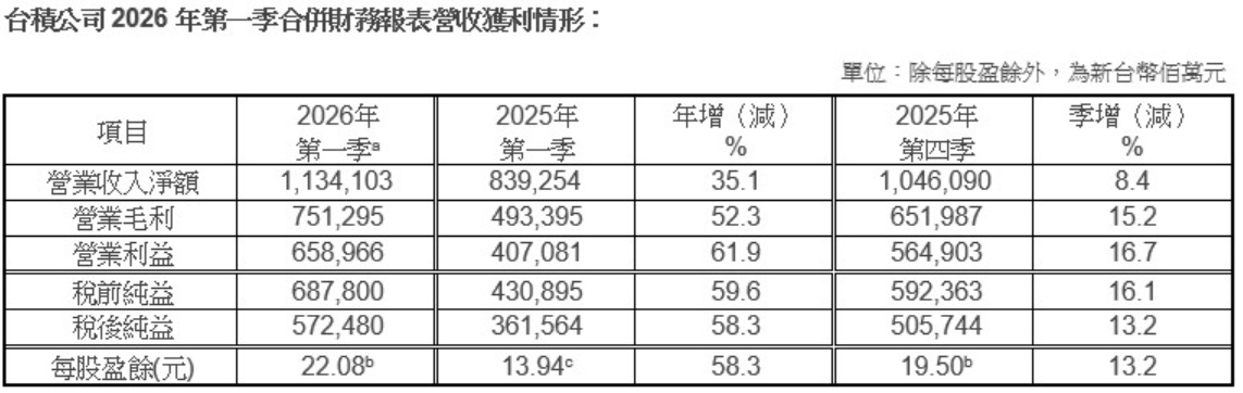 2026年第一季台積電財報表