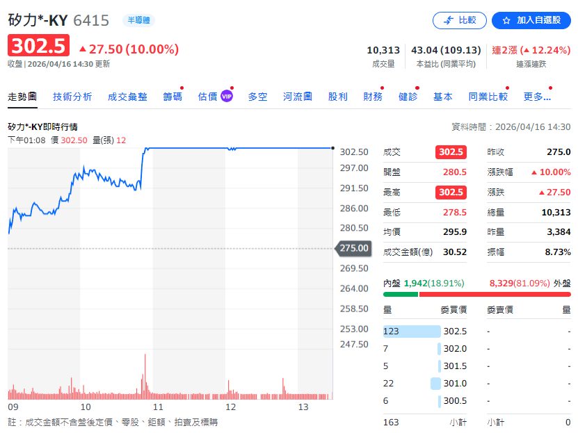 KY股矽力今日漲停