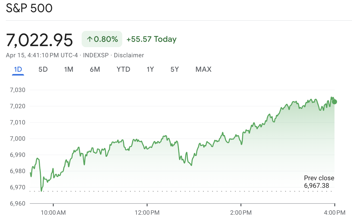 S&P 500 Record High S&P 500 Record High