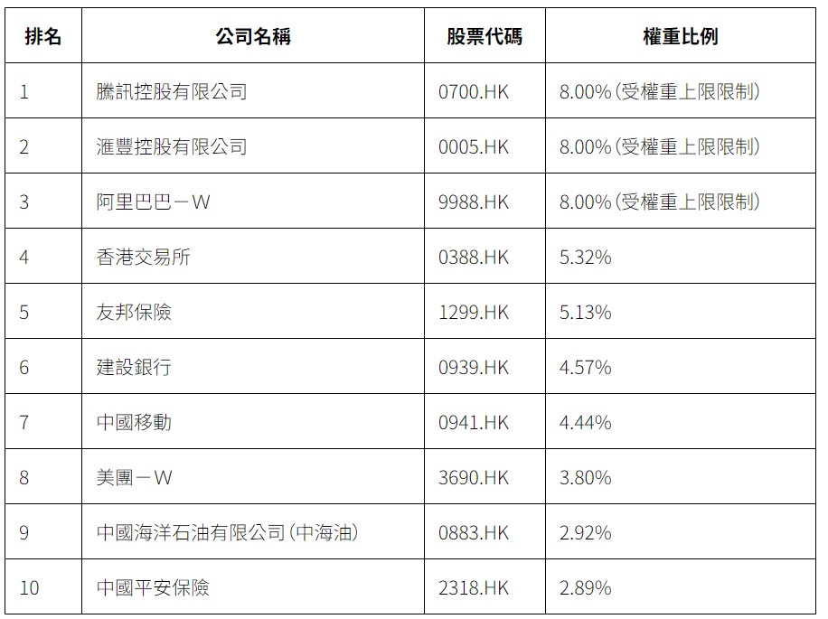最新恆指成分股比重（2025年5月）