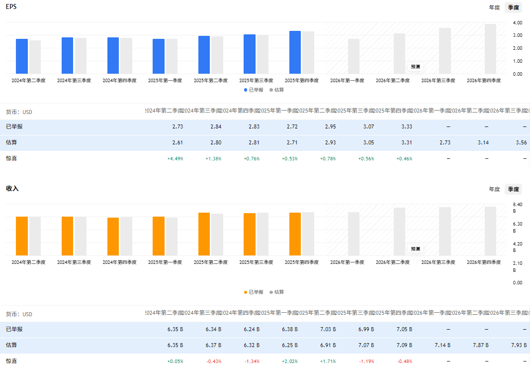 伊顿股票每股盈余与收入