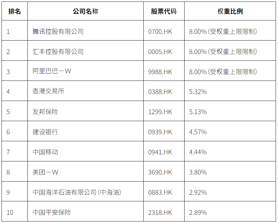 最新恒指成份股比重（2025年5月）