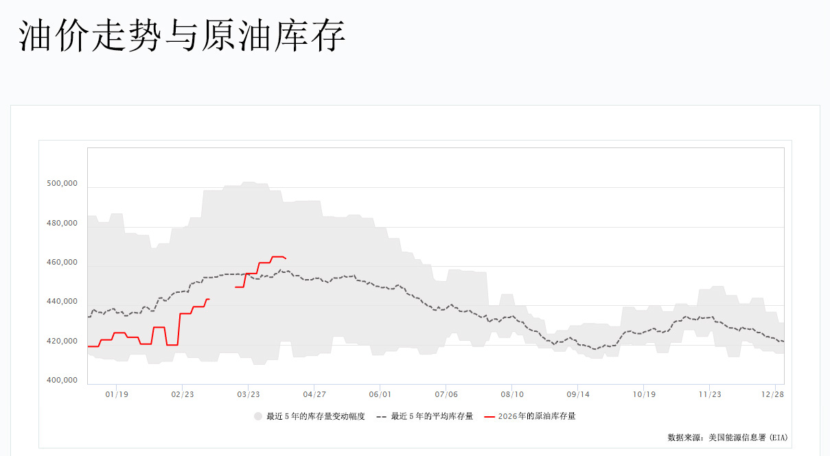 油价走势与原油库存图