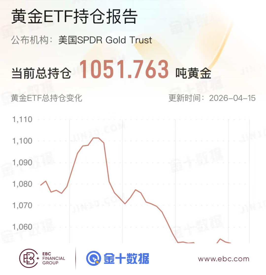黄金ETF持倉报告