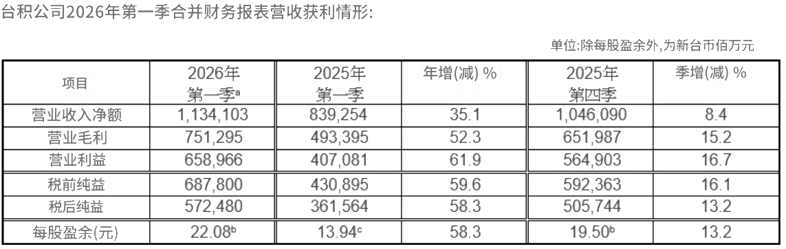 2026年第一季度台积电财报表