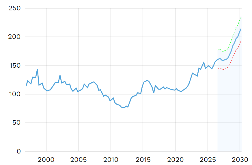 美元兑日币长期走势预测（2026-2030）