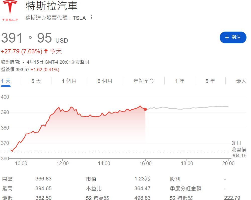 特斯拉股價漲逾7% 