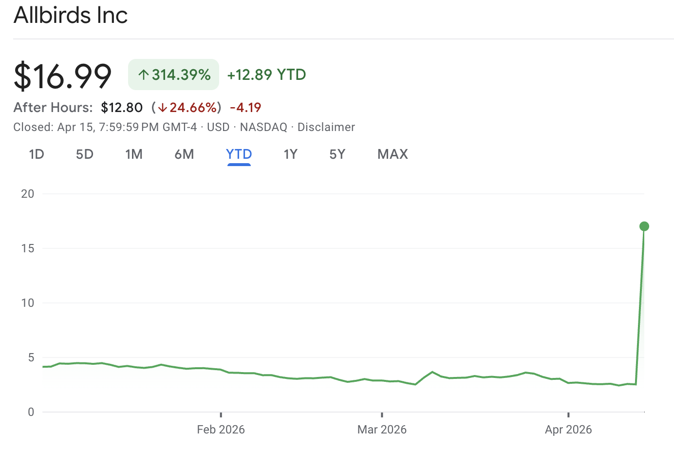 Acciones de AllBirds AllBirds Stock