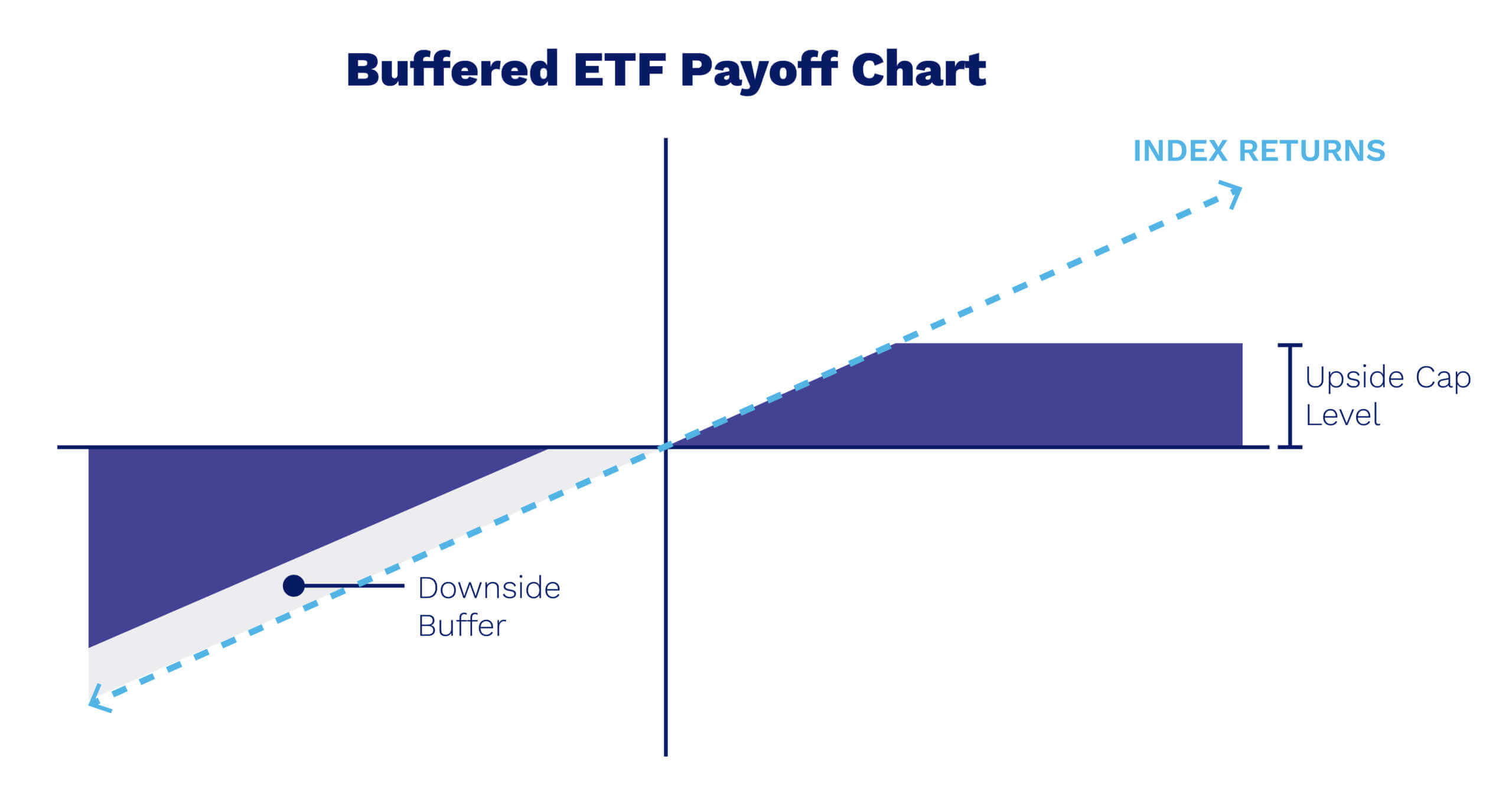 बफ़र ETF लाभ-नुकसान चार्ट