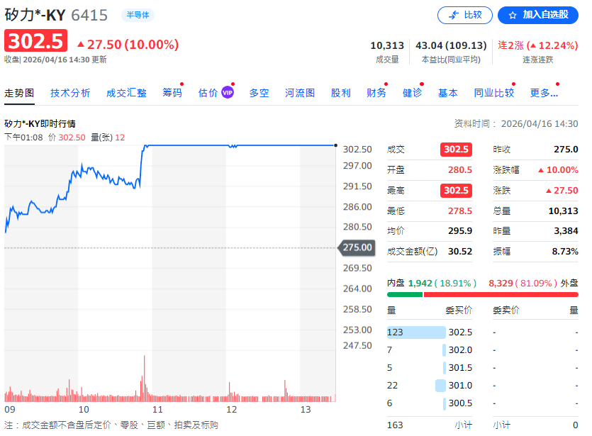 KY股矽力今日涨停