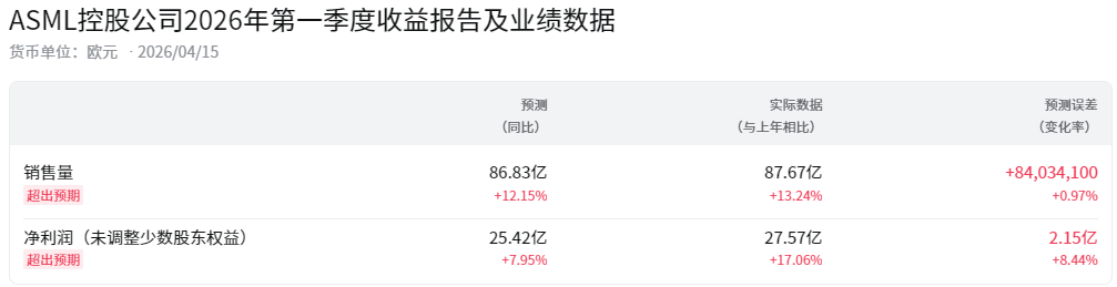 阿斯麦财报超预期