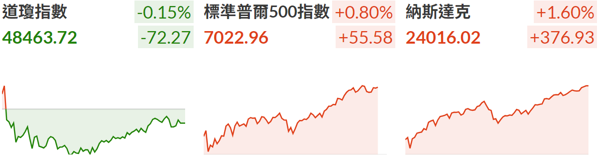 美股三大指數收盤表現分化