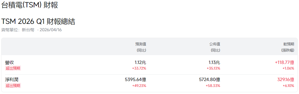 台積電財報總結