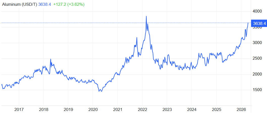 铝价近10年走势
