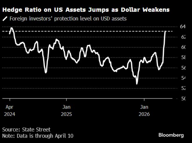 美元疲软导致美国资产对冲比率飙升