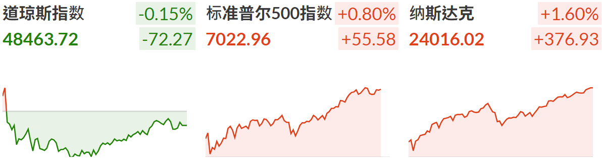 美股三大指数收盘表现分化