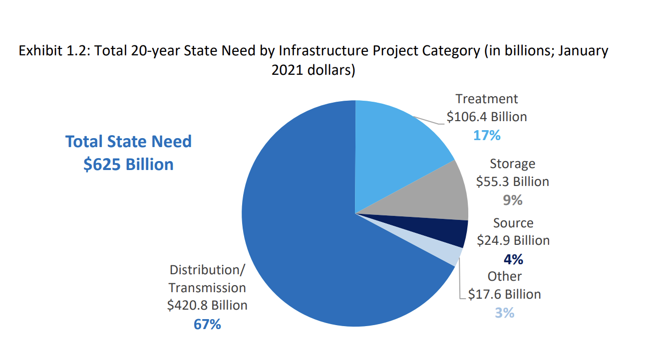 Потребности в инвестициях в инфраструктуру питьевой воды в США в течение 20 лет