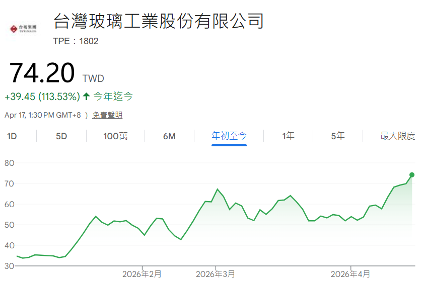 台玻股票價格走勢2026