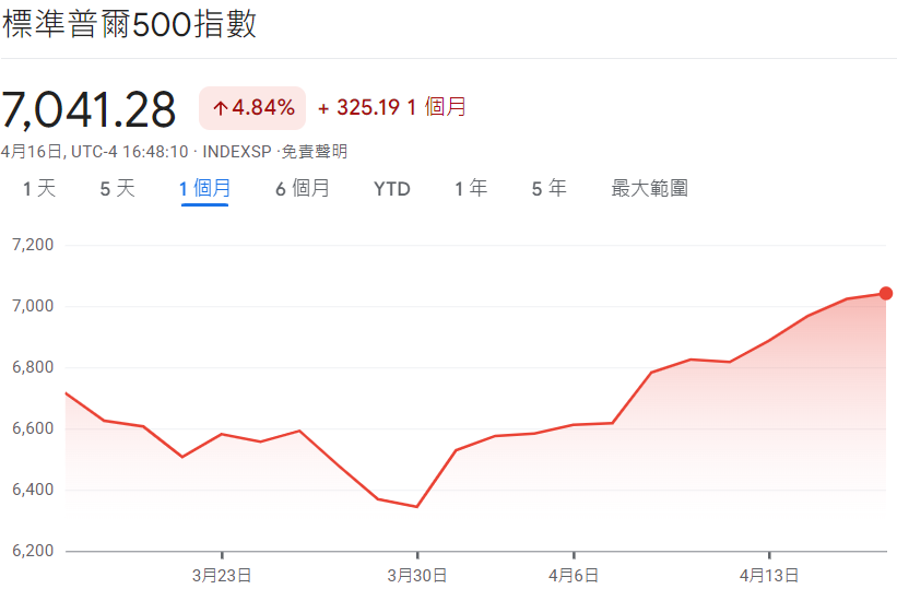 美股反彈：標普500指數破7000點