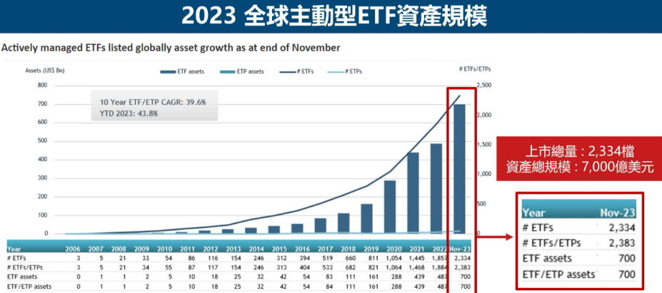 2023全球主動型ETF資產規模
