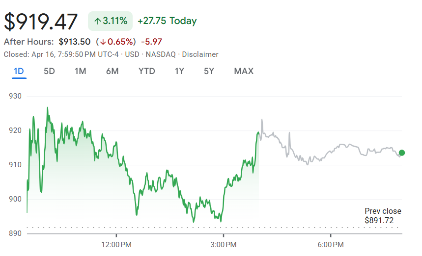 Gráfico de las acciones de SanDisk