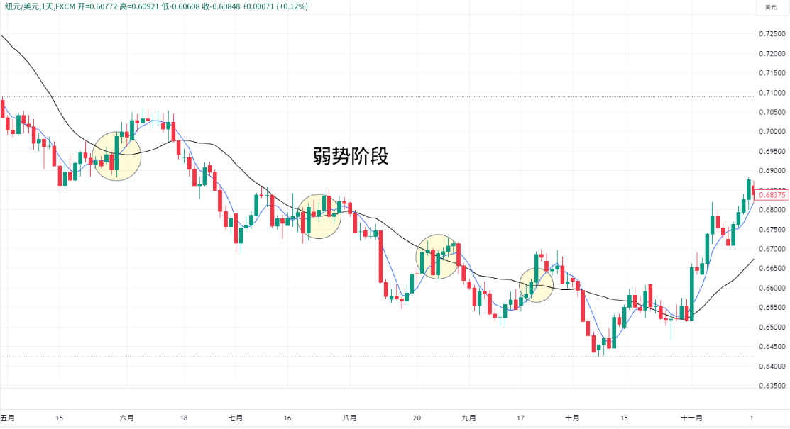 黄金交叉指标出现后买入