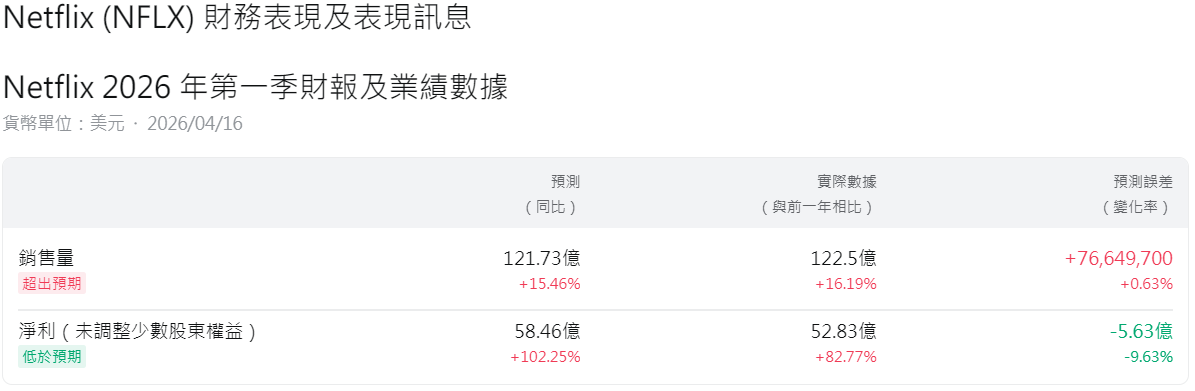 奈飛財報不如預期