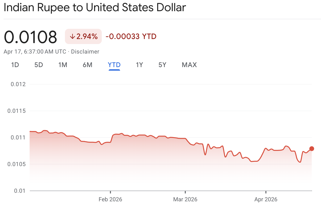 Tại sao đồng rupee Ấn Độ đang giảm giá