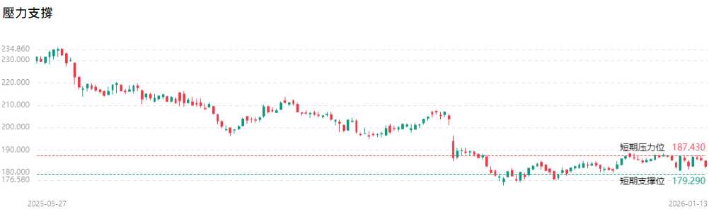 MMC股票壓力支撐