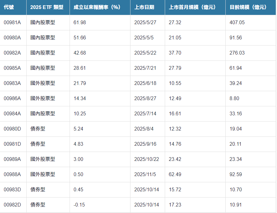 主動式ETF2025年規模