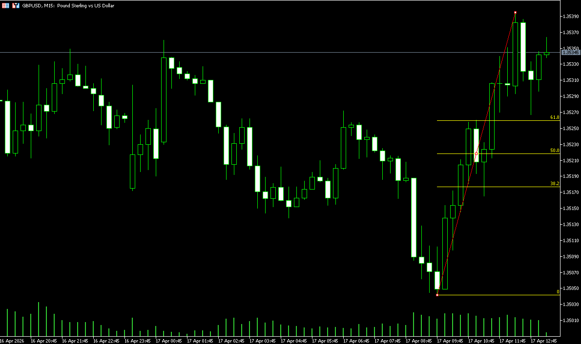 斐波那契回撤（Fibonacci Retracement）