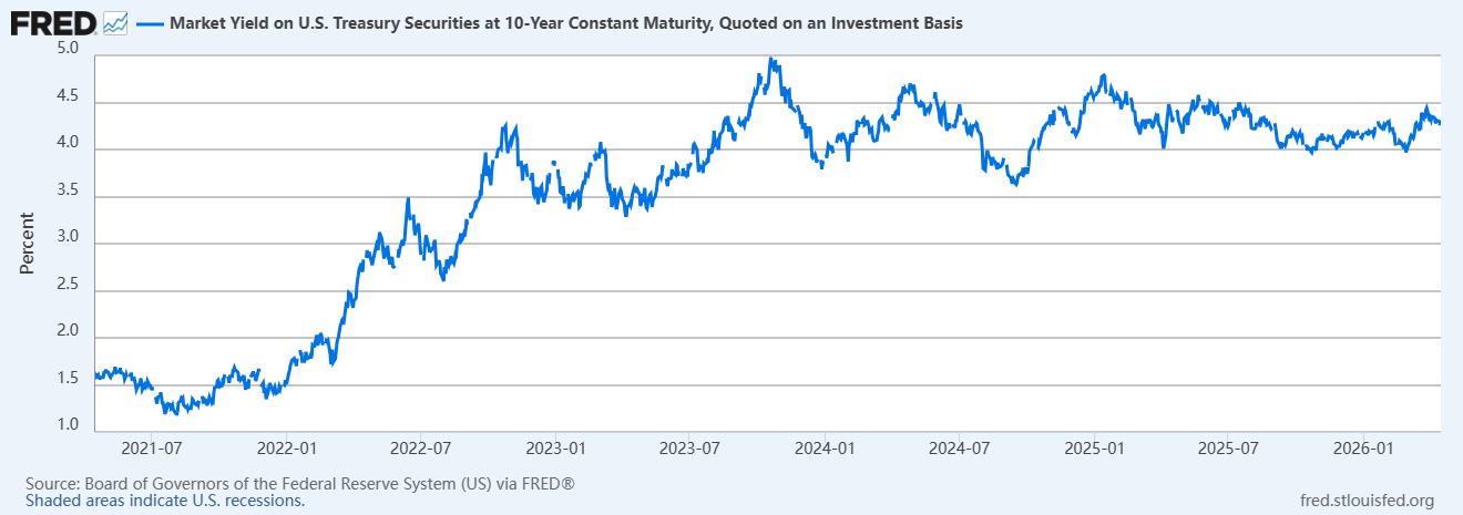 10年期美债殖利率走势图