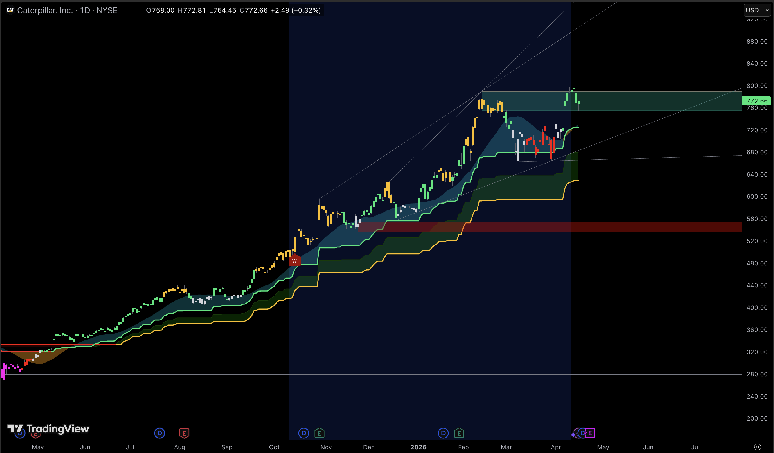 CAT Stock Technical analysis.png